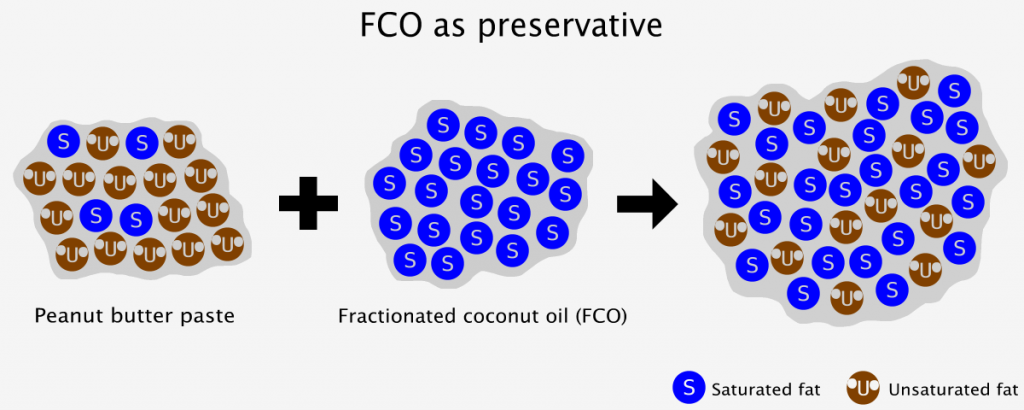 Using fractionated coconut oil as preservative