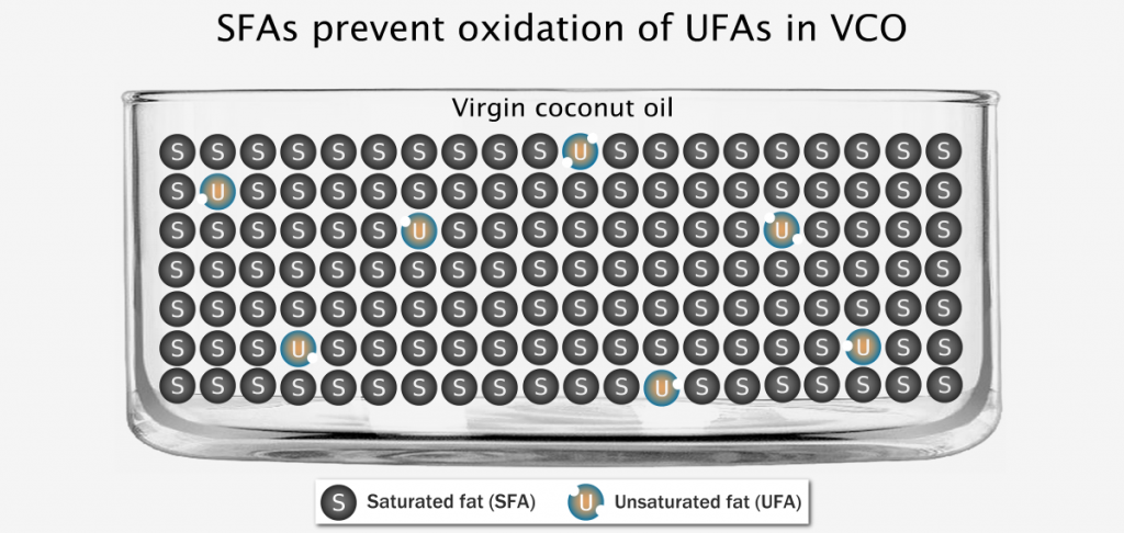 Saturated fats prevent oxidation of unsaturated fats in virgin coconut oil